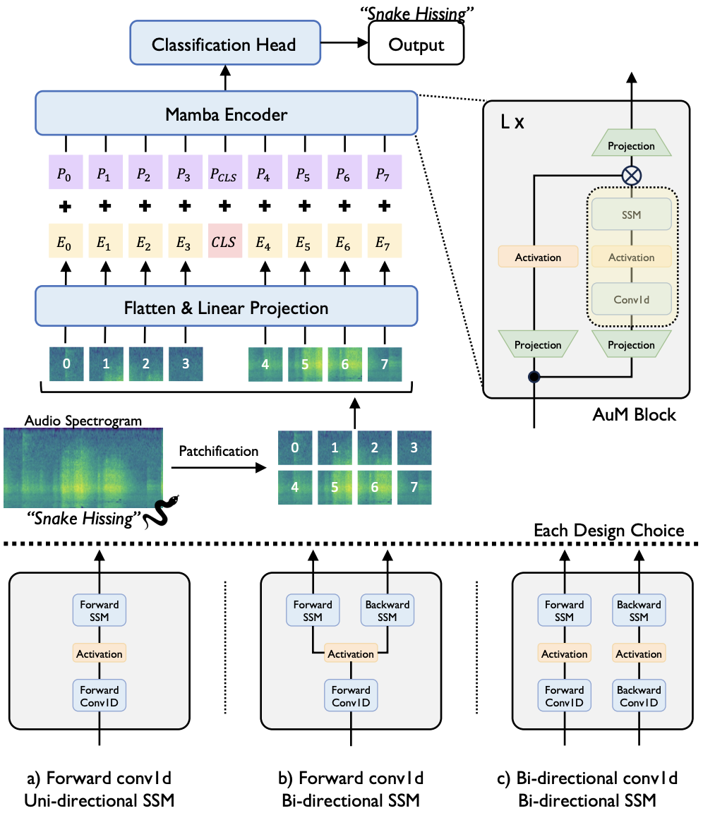 Audio Mamba: Bidirectional State Space Model for Audio Representation Learning