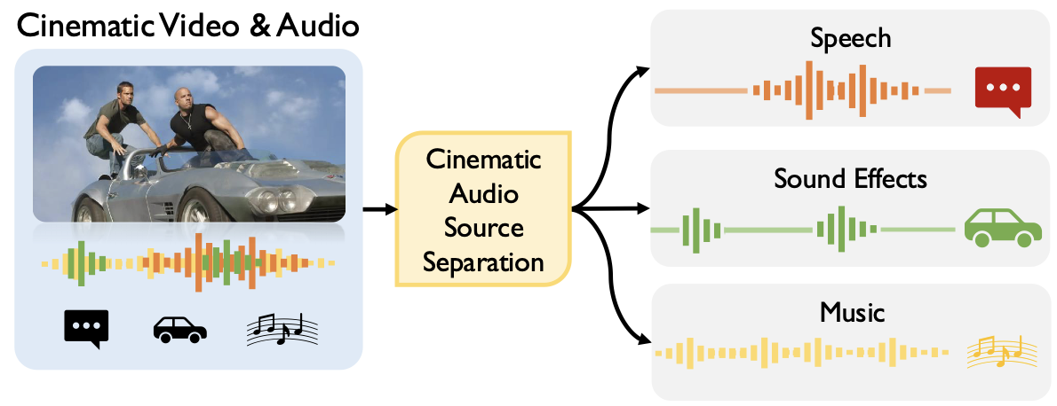 Cinematic Audio Source Separation Using Visual Cues