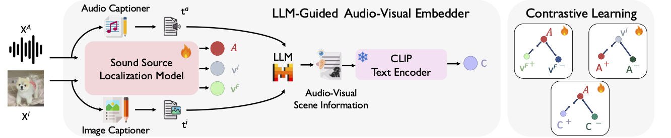 Hearing and Seeing Through CLIP: A Framework for Self-Supervised Sound Source Localization
