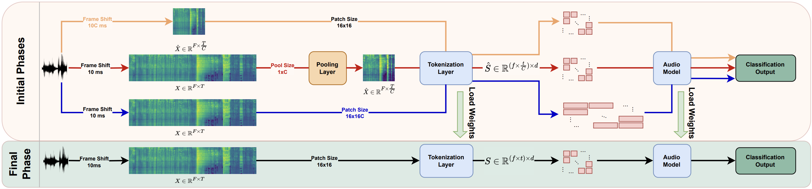 From Coarse to Fine: Efficient Training for Audio Spectrogram Transformers