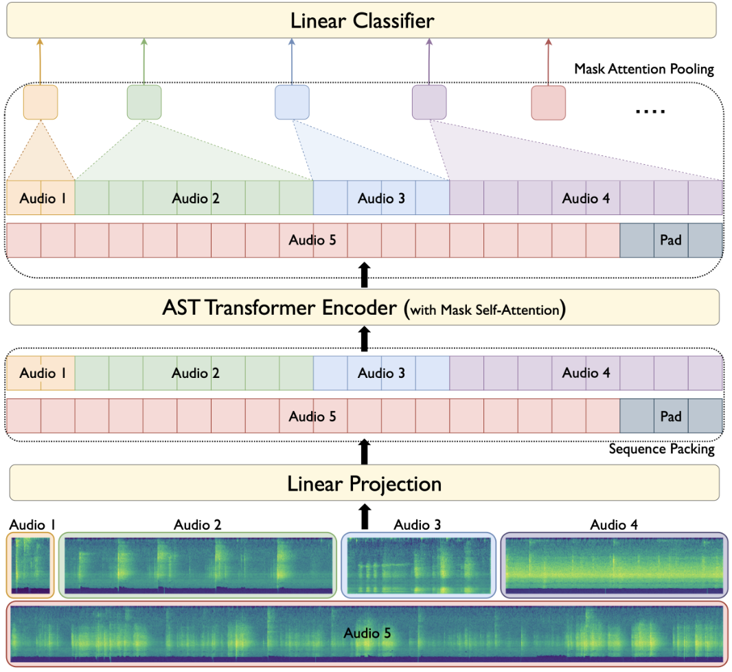 ElasticAST: An Audio Spectrogram Transformer for All Length and Resolutions