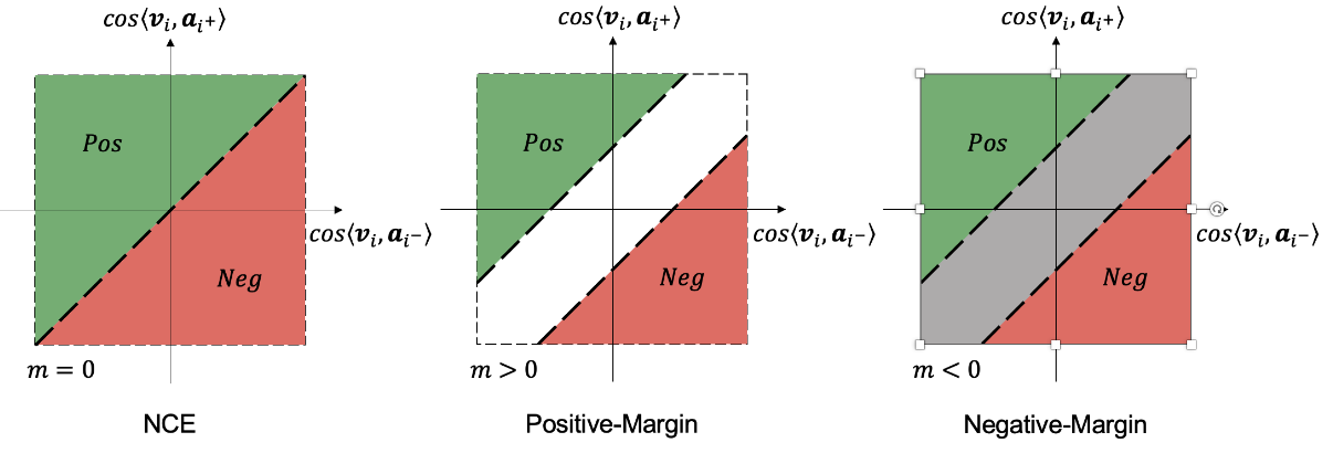 MarginNCE: Robust Sound Localization with a Negative Margin