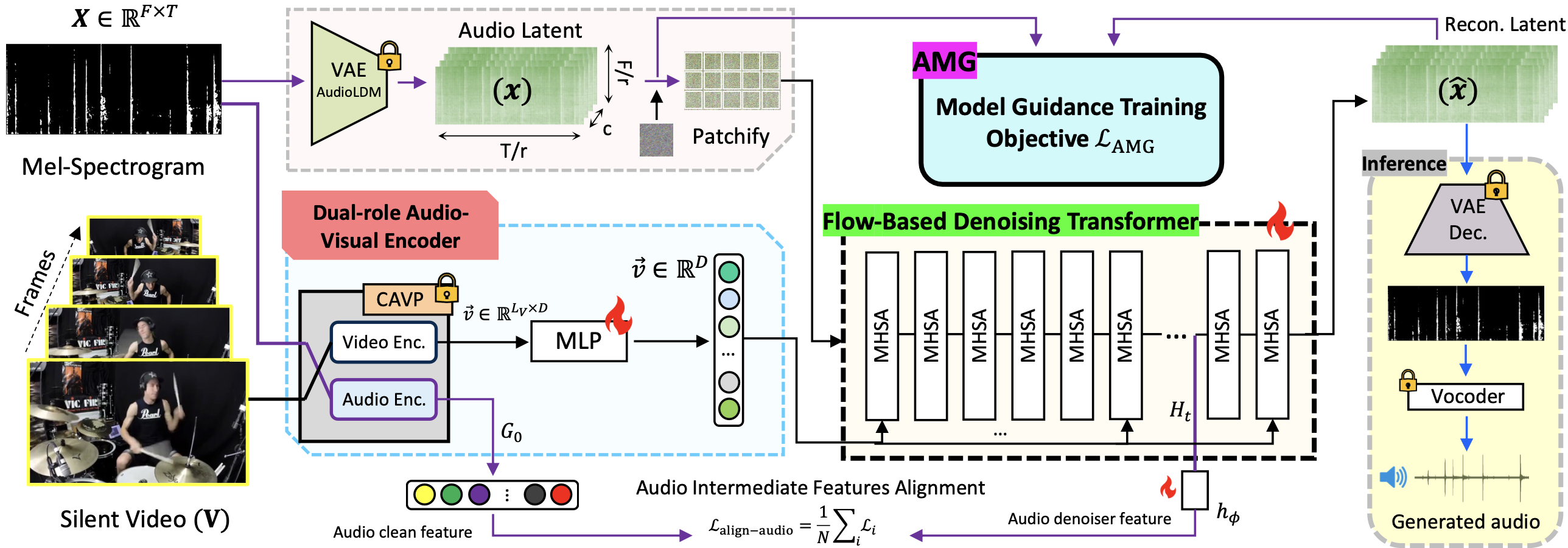 Model-Guided Dual-Role Alignment for High-Fidelity Open-Domain Video-to-Audio Generation