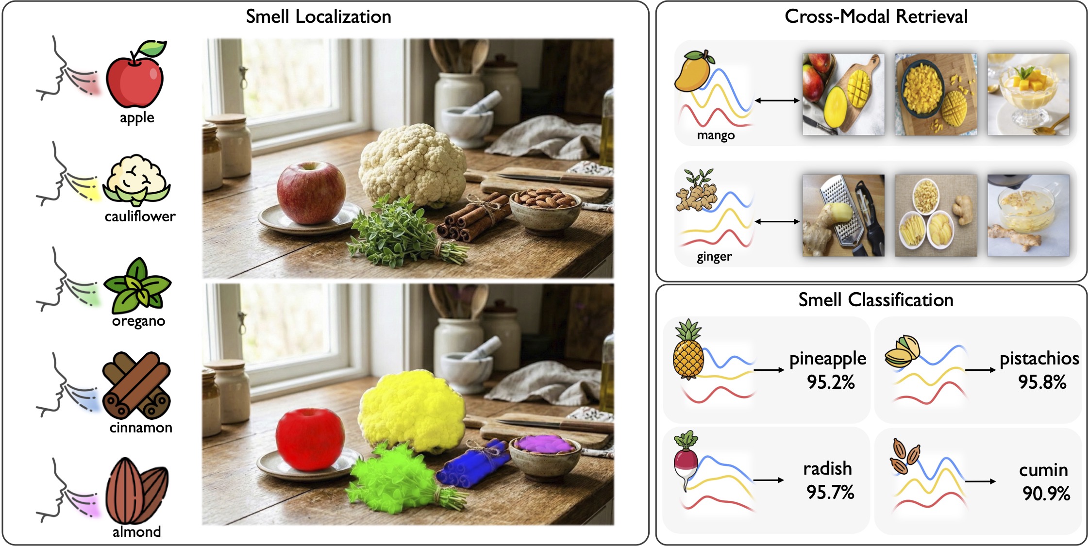 See & Sniff: Learning Visuo-Olfactory Representations