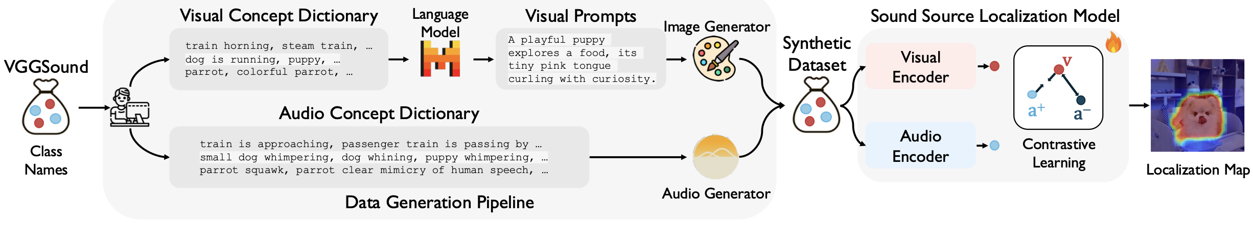 How Far Can We Go With Synthetic Data for Audio-Visual Sound Source Localization?